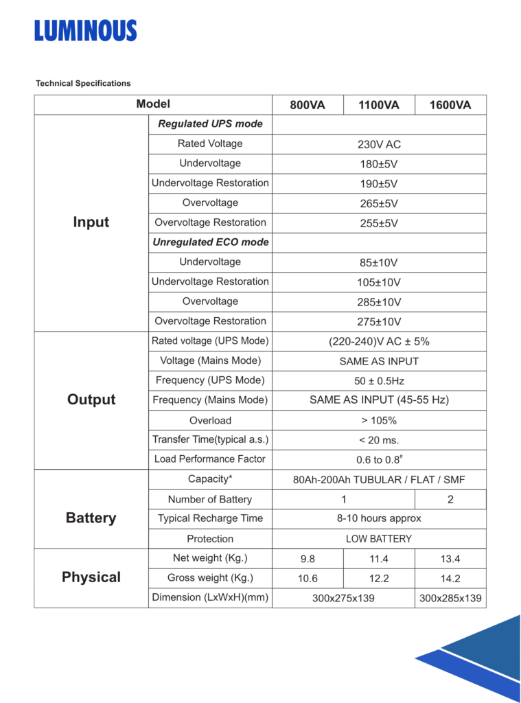 Luminous Optimus 1600VA 24V Solar Inverter; Digital Display, Low Battery Protection - Luminous Optimus 1600VA 24V Solar Inverter; Digital Display, Low Battery Protection - Image 4